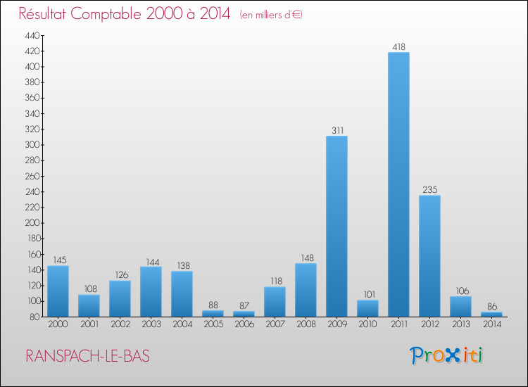 Evolution du résultat comptable pour la commune de RANSPACH-LE-BAS de 2000 à 2014 Evolution du résultat comptable pour RANSPACH-LE-BAS de 2000 à 2014