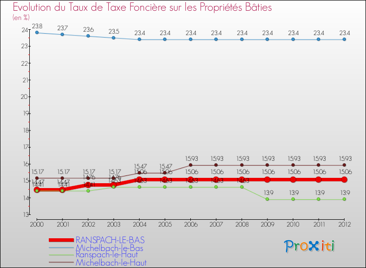 Evolution du taux de la taxe foncière sur le bati pour RANSPACH-LE-BAS et les communes proches de 2000 à 2012 Comparaison des taux de taxe foncière sur le bati pour RANSPACH-LE-BAS et les communes voisines de 2000 à 2012