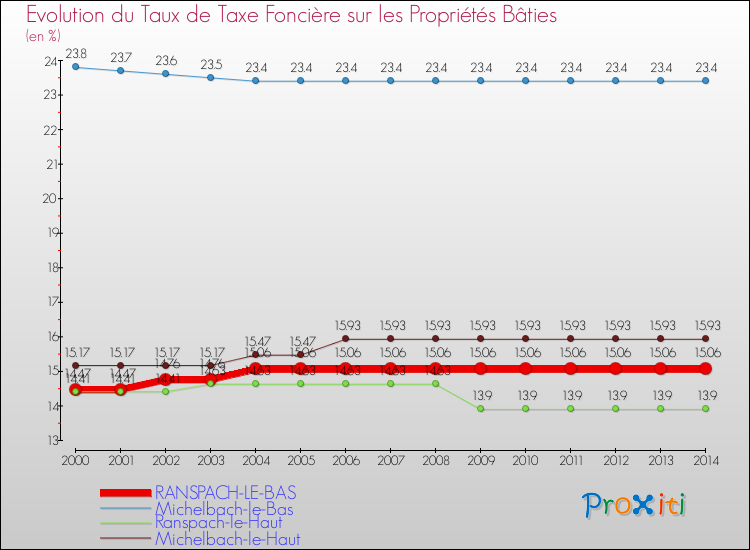 Evolution du taux de la taxe foncière sur le bati pour RANSPACH-LE-BAS et les communes proches de 2000 à 2014 Comparaison des taux de taxe foncière sur le bati pour RANSPACH-LE-BAS et les communes voisines de 2000 à 2014
