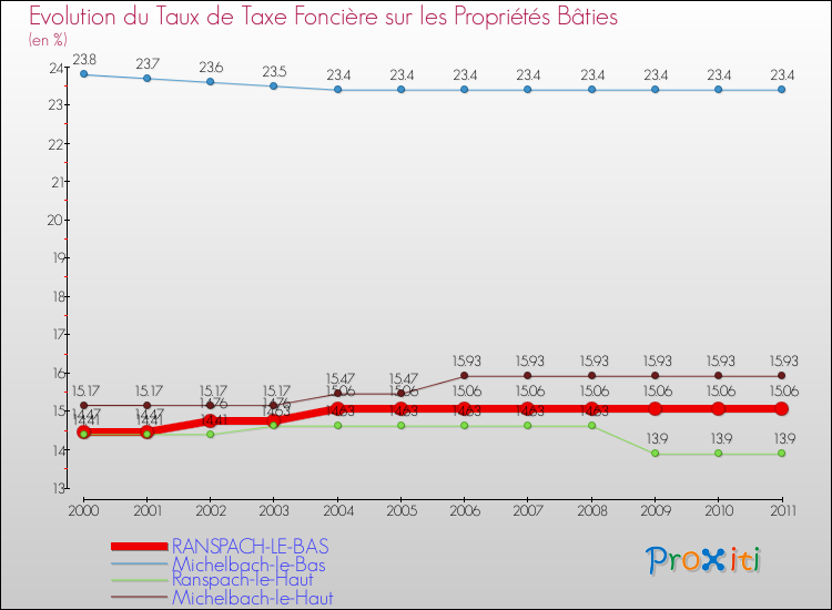 Evolution du taux de la taxe foncière sur le bati pour RANSPACH-LE-BAS et les communes proches Comparaison des taux de taxe foncière sur le bati pour RANSPACH-LE-BAS et les communes voisines