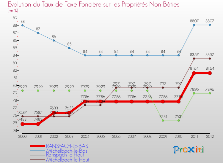 Evolution du taux de la taxe foncière sur les immeubles et terrains non batis pour RANSPACH-LE-BAS et les communes proches de 2000 à 2012 Comparaison des taux de la taxe foncière sur les immeubles et terrains non batis pour RANSPACH-LE-BAS et les communes voisines de 2000 à 2012
