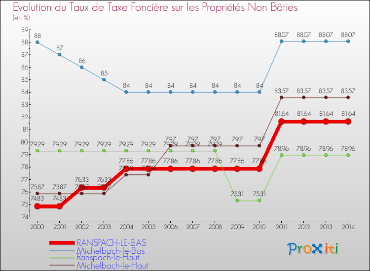 Evolution du taux de la taxe foncière sur les immeubles et terrains non batis pour RANSPACH-LE-BAS et les communes proches de 2000 à 2014 Comparaison des taux de la taxe foncière sur les immeubles et terrains non batis pour RANSPACH-LE-BAS et les communes voisines de 2000 à 2014