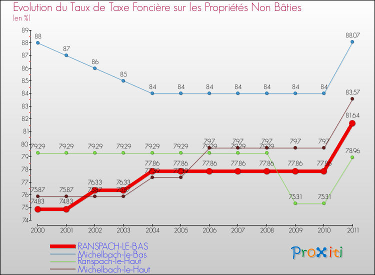Evolution du taux de la taxe foncière sur les immeubles et terrains non batis pour RANSPACH-LE-BAS et les communes proches Comparaison des taux de la taxe foncière sur les immeubles et terrains non batis pour RANSPACH-LE-BAS et les communes voisines