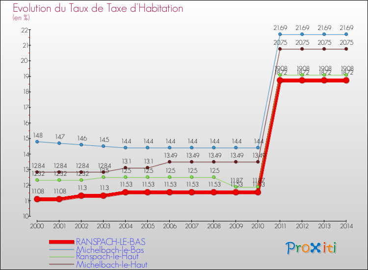 Evolution du taux de la taxe d'habitation pour RANSPACH-LE-BAS et les communes proches de 2000 à 2014 Comparaison des taux de la taxe d'habitation pour RANSPACH-LE-BAS et les communes voisines de 2000 à 2014