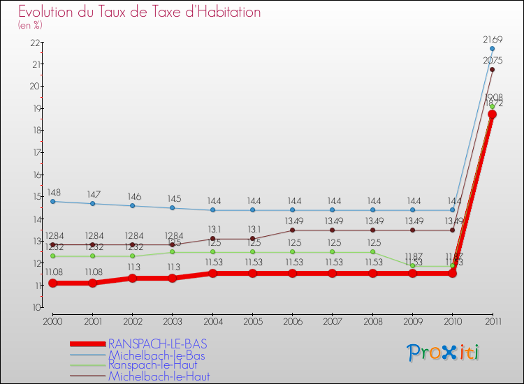 Evolution du taux de la taxe d'habitation pour RANSPACH-LE-BAS et les communes proches Comparaison des taux de la taxe d'habitation pour RANSPACH-LE-BAS et les communes voisines