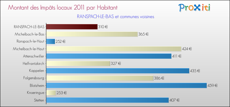 Montant des impôts locaux par Habitant pour RANSPACH-LE-BAS et les communes proches Comparaison des impôts locaux par habitant pour RANSPACH-LE-BAS et les communes voisines