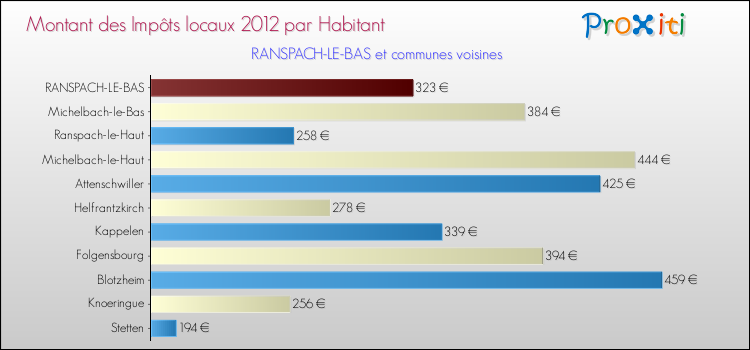 Montant des impôts locaux par Habitant pour RANSPACH-LE-BAS et les communes proches Comparaison des impôts locaux par habitant pour RANSPACH-LE-BAS et les communes voisines