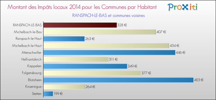 Montant des impôts locaux par Habitant pour RANSPACH-LE-BAS et les communes proches en 2014 Comparaison des impôts locaux par habitant pour RANSPACH-LE-BAS et les communes voisines en 2014
