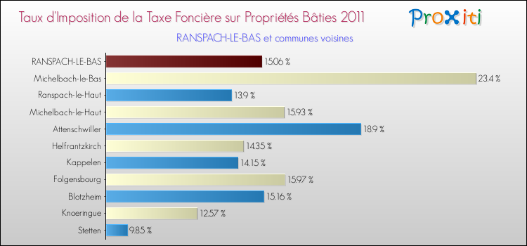 Taux d'imposition de la taxe foncière sur le bati 2011 pour RANSPACH-LE-BAS et les communes proches Comparaison des taux d'imposition de la taxe foncière sur le bati 2011 pour RANSPACH-LE-BAS et les communes voisines