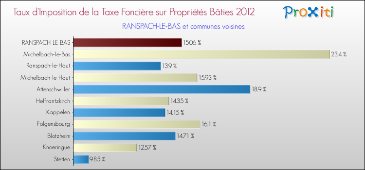 Taux d'imposition de la taxe foncière sur le bati 2012 pour RANSPACH-LE-BAS et les communes proches Comparaison des taux d'imposition de la taxe foncière sur le bati 2012 pour RANSPACH-LE-BAS et les communes voisines
