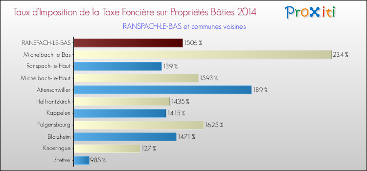 Taux d'imposition de la taxe foncière sur le bati 2014 pour RANSPACH-LE-BAS et les communes proches Comparaison des taux d'imposition de la taxe foncière sur le bati 2014 pour RANSPACH-LE-BAS et les communes voisines