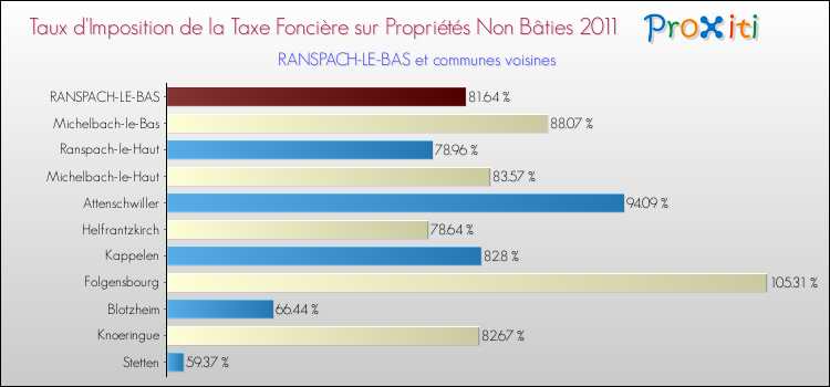 Taux d'imposition de la taxe foncière sur les immeubles et terrains non batis 2011 pour RANSPACH-LE-BAS et les communes proches Comparaison des taux d'imposition de la taxe foncière sur les immeubles et terrains non batis 2011 pour RANSPACH-LE-BAS et les communes voisines