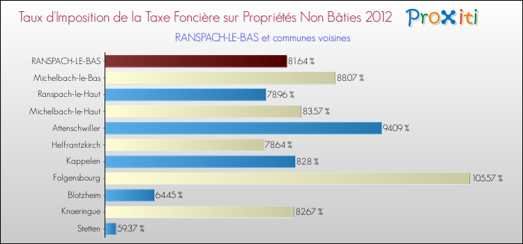Taux d'imposition de la taxe foncière sur les immeubles et terrains non batis 2012 pour RANSPACH-LE-BAS et les communes proches Comparaison des taux d'imposition de la taxe foncière sur les immeubles et terrains non batis 2012 pour RANSPACH-LE-BAS et les communes voisines