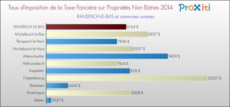 Taux d'imposition de la taxe foncière sur les immeubles et terrains non batis 2014 pour RANSPACH-LE-BAS et les communes proches Comparaison des taux d'imposition de la taxe foncière sur les immeubles et terrains non batis 2014 pour RANSPACH-LE-BAS et les communes voisines