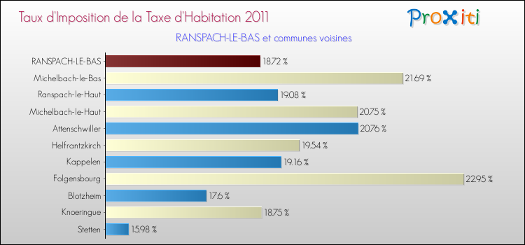 Taux d'imposition de la taxe d'habitation 2011 pour RANSPACH-LE-BAS et les communes proches Comparaison des taux d'imposition de la taxe d'habitation 2011 pour RANSPACH-LE-BAS et les communes voisines