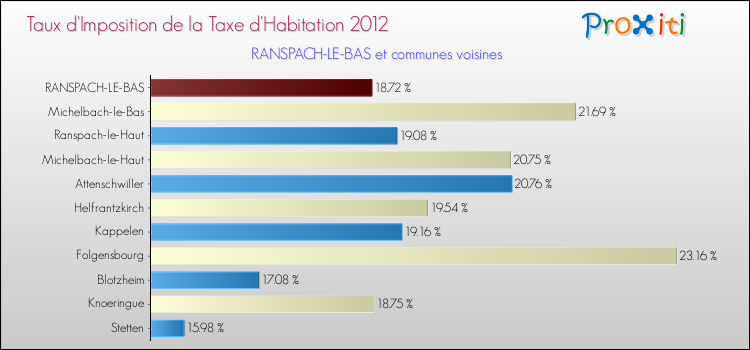 Taux d'imposition de la taxe d'habitation 2012 pour RANSPACH-LE-BAS et les communes proches Comparaison des taux d'imposition de la taxe d'habitation 2012 pour RANSPACH-LE-BAS et les communes voisines