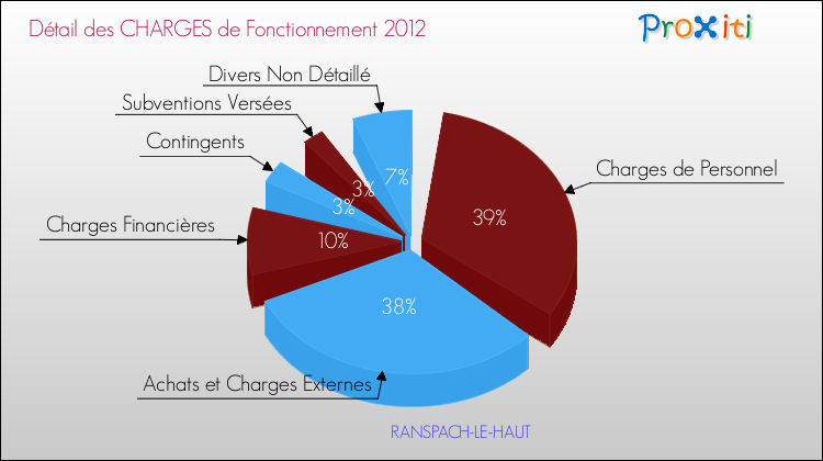 Décomposition des Charges de Fonctionnement 2012 de la commune de RANSPACH-LE-HAUT Charges de Fonctionnement 2012 pour la commune de RANSPACH-LE-HAUT