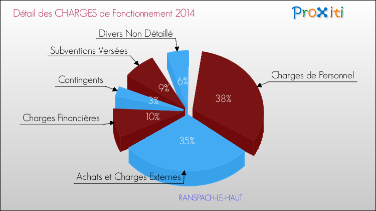 Décomposition des Charges de Fonctionnement 2014 de la commune de RANSPACH-LE-HAUT Charges de Fonctionnement 2014 pour la commune de RANSPACH-LE-HAUT