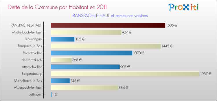 Dette par habitant de la commune en 2011 pour RANSPACH-LE-HAUT et les communes proches Comparaison de la dette par habitant de la commune en 2011 pour RANSPACH-LE-HAUT et les communes voisines
