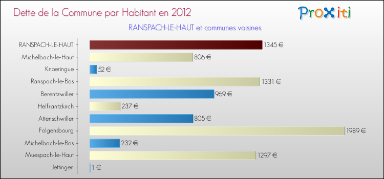 Dette par habitant de la commune en 2012 pour RANSPACH-LE-HAUT et les communes proches Comparaison de la dette par habitant de la commune en 2012 pour RANSPACH-LE-HAUT et les communes voisines