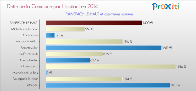Dette par habitant de la commune en 2014 pour RANSPACH-LE-HAUT et les communes proches Comparaison de la dette par habitant de la commune en 2014 pour RANSPACH-LE-HAUT et les communes voisines