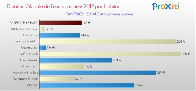 Montant des dotations globales de fonctionnement DGF par Habitant pour RANSPACH-LE-HAUT et les communes proches Comparaison des des dotations globales de fonctionnement DGF par habitant pour RANSPACH-LE-HAUT et les communes voisines