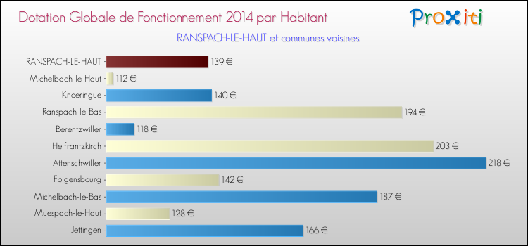 Montant des dotations globales de fonctionnement DGF par Habitant pour RANSPACH-LE-HAUT et les communes proches en 2014. Comparaison des des dotations globales de fonctionnement DGF par habitant pour RANSPACH-LE-HAUT et les communes voisines en 2014.