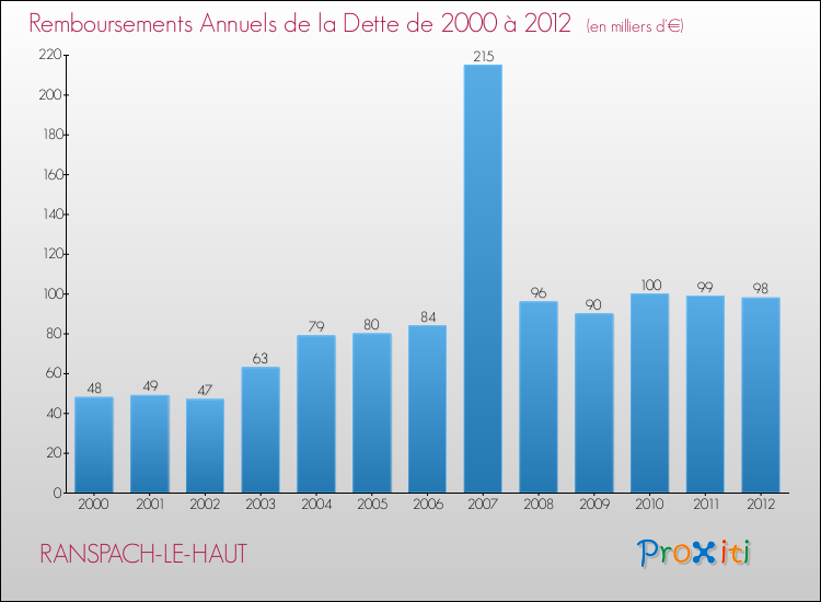 Evolution de l'annuité de la dette pour la commune de RANSPACH-LE-HAUT de 2000 à 2012 Annuités de la dette pour RANSPACH-LE-HAUT de 2000 à 2012