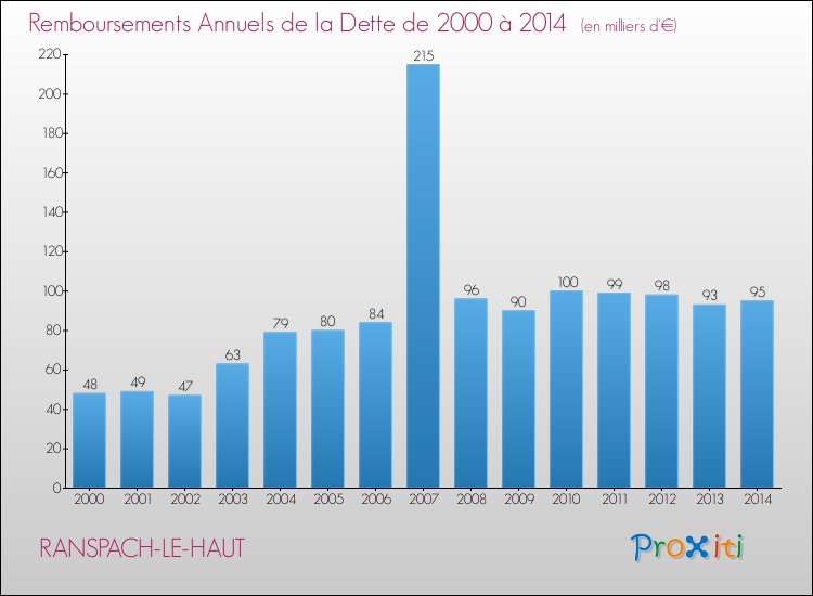 Evolution de l'annuité de la dette pour la commune de RANSPACH-LE-HAUT de 2000 à 2014 Annuités de la dette pour RANSPACH-LE-HAUT de 2000 à 2014