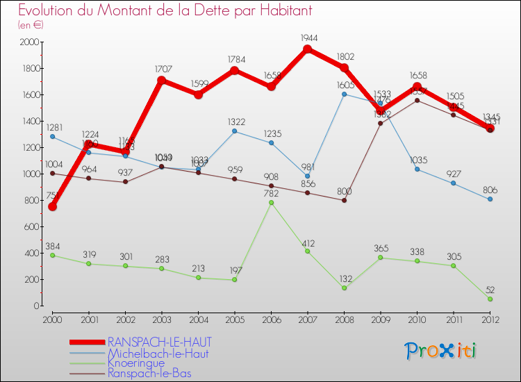 Evolution de la dette par habitant pour la commune de RANSPACH-LE-HAUT et les communes proches de 2000 à 2012 Comparaison de la dette par habitant pour RANSPACH-LE-HAUT et les communes voisines de 2000 à 2012