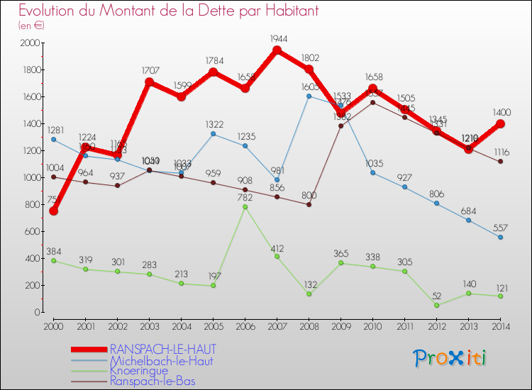 Evolution de la dette par habitant pour la commune de RANSPACH-LE-HAUT et les communes proches de 2000 à 2014 Comparaison de la dette par habitant pour RANSPACH-LE-HAUT et les communes voisines de 2000 à 2014