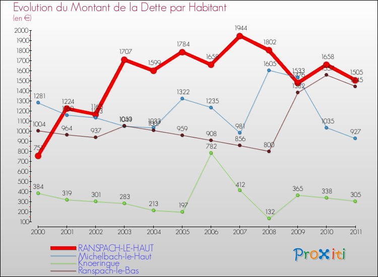 Evolution de la dette par habitant pour la commune de RANSPACH-LE-HAUT et les communes proches Comparaison de la dette par habitant pour RANSPACH-LE-HAUT et les communes voisines