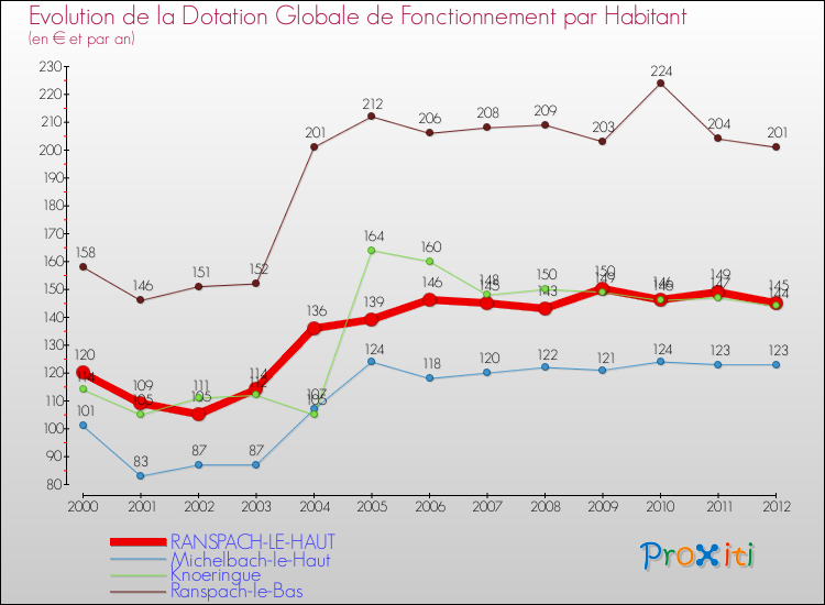 Evolution et montant de la dotation globale de fonctionnement par Habitant pour RANSPACH-LE-HAUT et les communes proches Comparaison des dotations globales de fonctionnement par habitant pour RANSPACH-LE-HAUT et les communes voisines