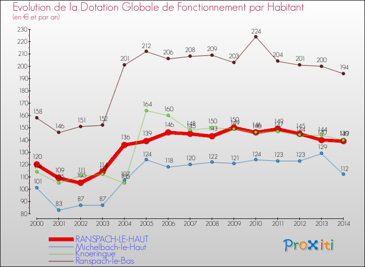Evolution et montant de la dotation globale de fonctionnement par Habitant pour RANSPACH-LE-HAUT et les communes proches de 2000 à 2014. Comparaison des dotations globales de fonctionnement par habitant pour RANSPACH-LE-HAUT et les communes voisines de 2000 à 2014.
