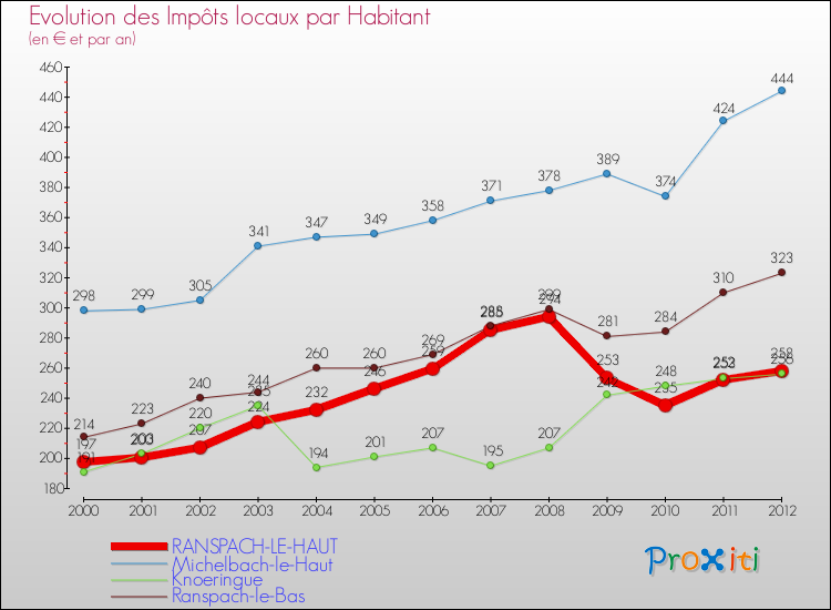 Evolution et montant des impôts locaux par Habitant pour RANSPACH-LE-HAUT et les communes proches Comparaison des impôts locaux par habitant pour RANSPACH-LE-HAUT et les communes voisines