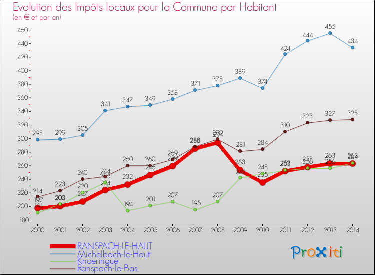 Evolution et montant des impôts locaux par Habitant pour RANSPACH-LE-HAUT et les communes proches de 2000 à 2014 Comparaison des impôts locaux par habitant pour RANSPACH-LE-HAUT et les communes voisines de 2000 à 2014