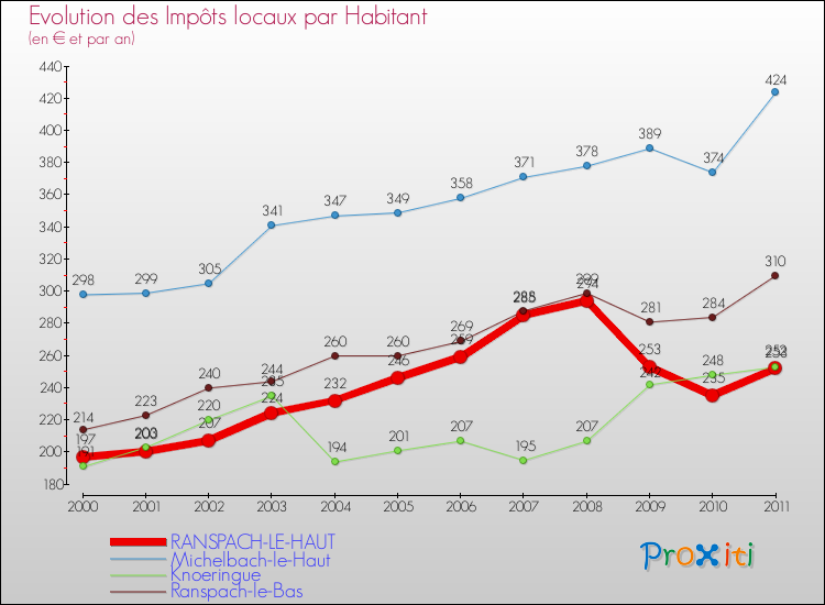 Evolution et montant des impôts locaux par Habitant pour RANSPACH-LE-HAUT et les communes proches Comparaison des impôts locaux par habitant pour RANSPACH-LE-HAUT et les communes voisines
