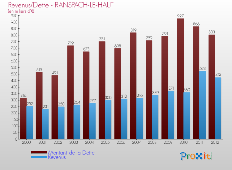 Evolution comparée de la dette et des revenus pour la commune de RANSPACH-LE-HAUT de 2000 à 2012 Comparaison de la dette et des revenus pour RANSPACH-LE-HAUT de 2000 à 2012