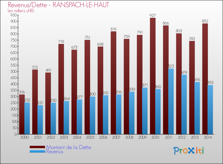 Evolution comparée de la dette et des revenus pour la commune de RANSPACH-LE-HAUT de 2000 à 2014 Comparaison de la dette et des revenus pour RANSPACH-LE-HAUT de 2000 à 2014