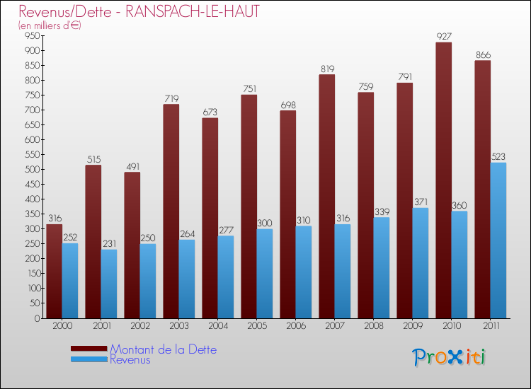 Evolution comparée de la dette et des revenus pour la commune de RANSPACH-LE-HAUT de 2000 à 2011 Comparaison de la dette et des revenus pour RANSPACH-LE-HAUT de 2000 à 2011