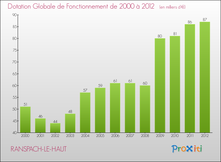 Evolution du montant de la Dotation Globale de Fonctionnement pour la commune de RANSPACH-LE-HAUT de 2000 à 2012 Evolution du montant de la Dotation Globale de Fonctionnement pour RANSPACH-LE-HAUT de 2000 à 2012