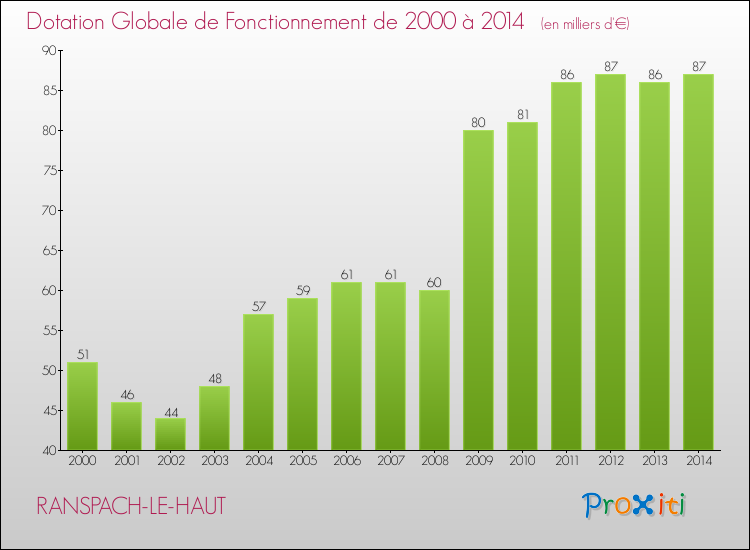 Evolution du montant de la Dotation Globale de Fonctionnement pour la commune de RANSPACH-LE-HAUT de 2000 à 2014 Evolution du montant de la Dotation Globale de Fonctionnement pour RANSPACH-LE-HAUT de 2000 à 2014