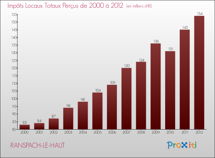 Evolution des Impôts Locaux pour la commune de RANSPACH-LE-HAUT de 2000 à 2012 Evolution des Impôts Locaux pour RANSPACH-LE-HAUT de 2000 à 2012