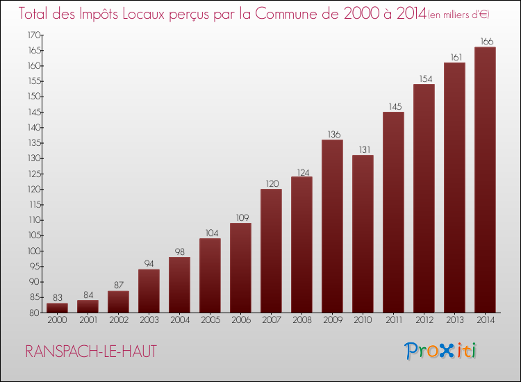 Evolution des Impôts Locaux pour la commune de RANSPACH-LE-HAUT de 2000 à 2014 Evolution des Impôts Locaux pour RANSPACH-LE-HAUT de 2000 à 2014