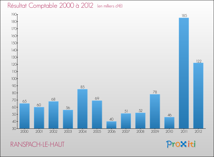 Evolution du résultat comptable pour la commune de RANSPACH-LE-HAUT de 2000 à 2012 Evolution du résultat comptable pour RANSPACH-LE-HAUT de 2000 à 2012