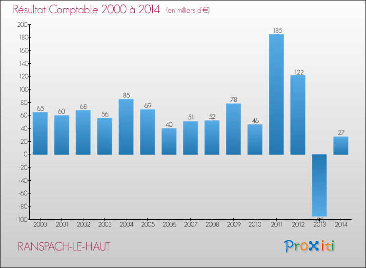Evolution du résultat comptable pour la commune de RANSPACH-LE-HAUT de 2000 à 2014 Evolution du résultat comptable pour RANSPACH-LE-HAUT de 2000 à 2014