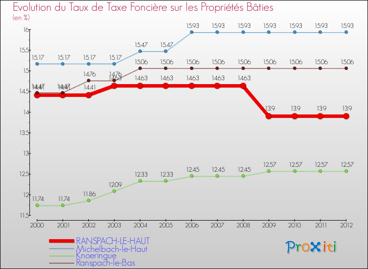 Evolution du taux de la taxe foncière sur le bati pour RANSPACH-LE-HAUT et les communes proches de 2000 à 2012 Comparaison des taux de taxe foncière sur le bati pour RANSPACH-LE-HAUT et les communes voisines de 2000 à 2012