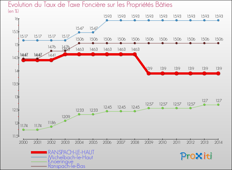 Evolution du taux de la taxe foncière sur le bati pour RANSPACH-LE-HAUT et les communes proches de 2000 à 2014 Comparaison des taux de taxe foncière sur le bati pour RANSPACH-LE-HAUT et les communes voisines de 2000 à 2014