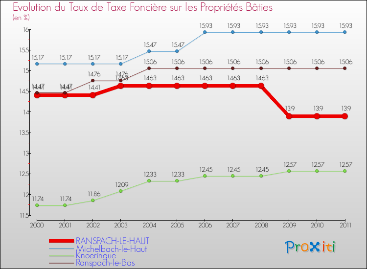 Evolution du taux de la taxe foncière sur le bati pour RANSPACH-LE-HAUT et les communes proches Comparaison des taux de taxe foncière sur le bati pour RANSPACH-LE-HAUT et les communes voisines