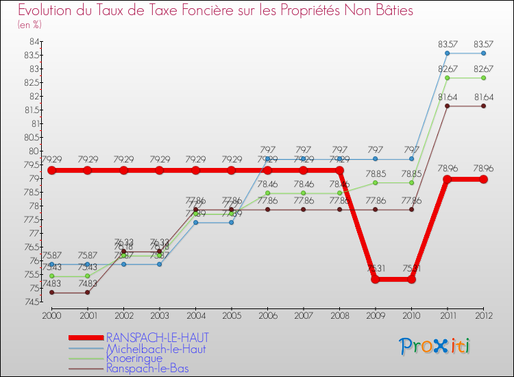Evolution du taux de la taxe foncière sur les immeubles et terrains non batis pour RANSPACH-LE-HAUT et les communes proches de 2000 à 2012 Comparaison des taux de la taxe foncière sur les immeubles et terrains non batis pour RANSPACH-LE-HAUT et les communes voisines de 2000 à 2012